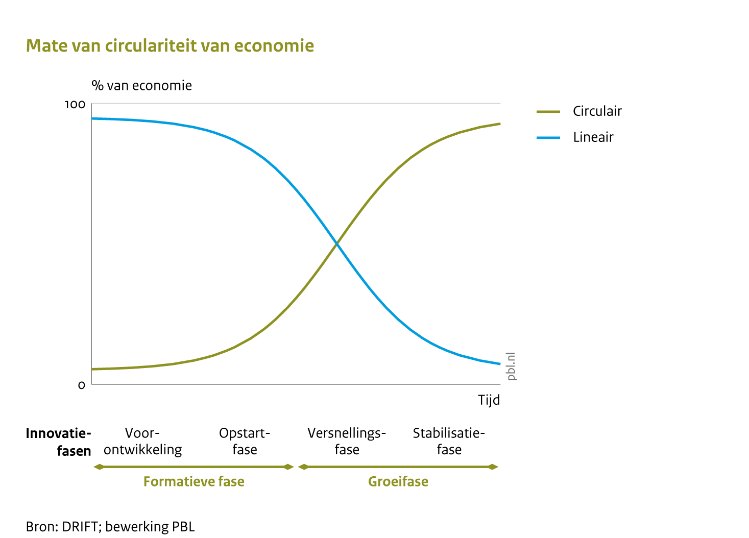 De mate van circulariteit van een economie door de tijd (lineair neemt af, circulariteit neemt toe)