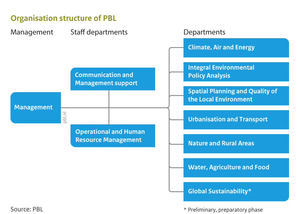 organizational chart PBL