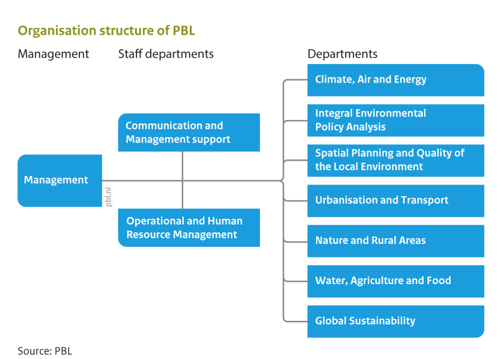 Organogram of PBL