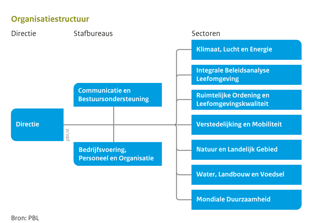 Organogram van PBL