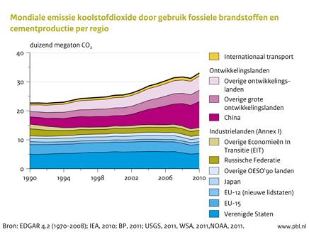 Figuur: grafiek met de mondiale emissie koolstofdioxide door gebruik fossiele brandstoffen en cementproductie per regio&quot; alt=&quot;Mondiale emissie koolstofdioxide door gebruik fossiele brandstoffen en cementproductie per regio 1990-2010 (PBL)