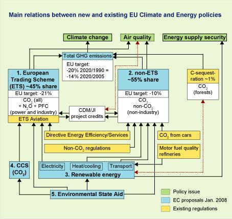 Figure: scheme with the main relations between new and existing EU climate and energy policies