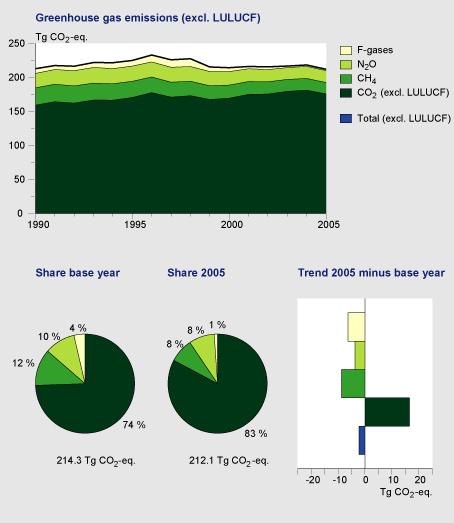 Figuur: grafiek broeikasgasemissies  Nederland 1990-2005