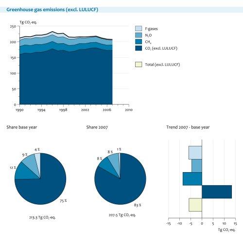 Figure: charts greenhouse gases (excl. LILULCF) in the Netherlands: emission levels, trends and share of gases, 1990-2007; Between 2006 and 2007, total greenhouse gas emissions (excluding Land Use, Land-Use Change and Forestry, (LULUCF) dropped by about 0.4%