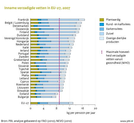 Figuur: staafdiagram van de inname van verzadigde vetten in de 27 EU lidstaten in 2007.  Het staafdiagram laat zien dat vrijwel alle EU-landen de maximale hoeveelheid verzadigde vetten vanuit gezondheid (WHO) overschreiden (PBL analyse gebaseerd op FAO (2010), NEVO (2010))