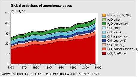Figure: chart with global emissions of greenhouse gasses 1970-2004; global greenhouse gas emissions increased 25% between 1990 and 2004