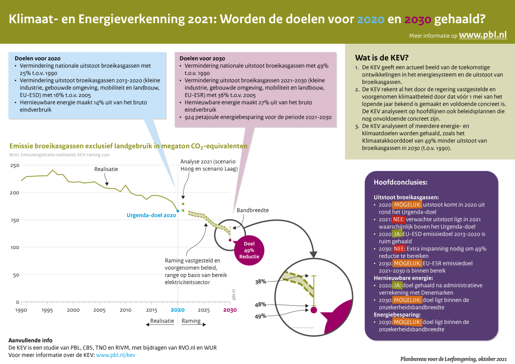 Deze infographic laat met een figuur zien hoe de Nederlandse uitstoot van broeikasgassen zich ontwikkelt tot 2030. In begeleidende overzichten worden de belangrijkste Nederlandse en Europese klimaat- en energiedoelen voor 2020 en 2030 genoemd. In een kader wordt weergegeven welke van deze doelen wel of niet gehaald worden.