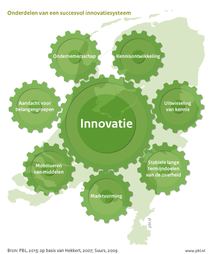 Onderdelen van een een succesvol innovatiesysteem