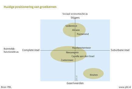 Figuur: schema  met de positionering van groeikernen op een sociaal-economische en ruimtelijk-functionele as (PBL)