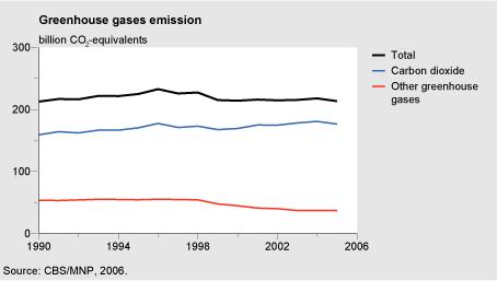 Figuur: grafiek met de emissies van broeikasgassen; totaal,  CO2 en overige broeikasgassen 1990-2005; CO2 uitstoot in 2005 is lager dan in 2004, overige broeikasgassen vrijwel gelijk gebleven