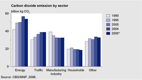 Figure: bar chart with CO2 emission by sector, 1990-2005; The most remarkable CO2 emission reduction was reported in the energy sector. (CBS/PBL)