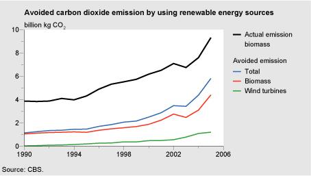 Figure: line chart with avoided carbon dioxide emissions by using renewable energy sources 1990-2005; The amount of biomass used to generate electricity increased by nearly 50 percent in 2005, compared to one year previously. This caused a reduction in carbon dioxide emissions by 1.3 billion kg. Carbon dioxide emissions avoided by using wind energy also increased marginally to 1.2 billion kg (CBS)