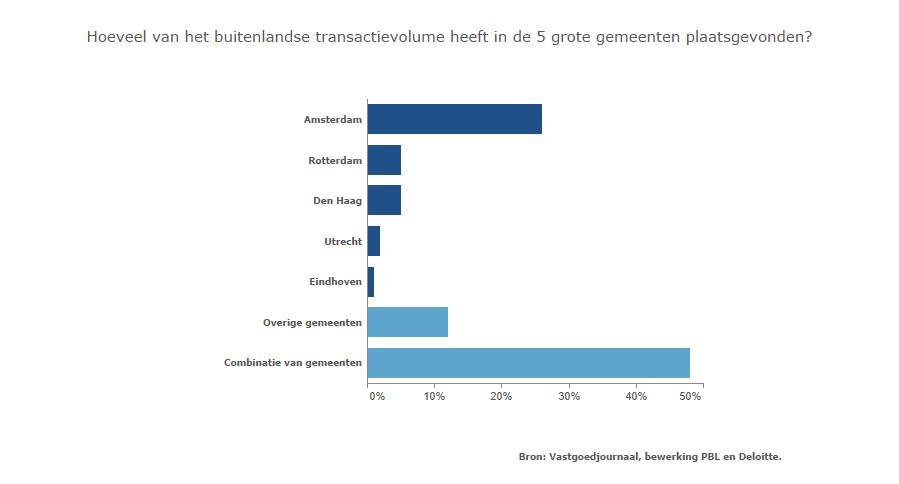 Buitenlandse partijen zijn voornamelijk actief in kantorensegment