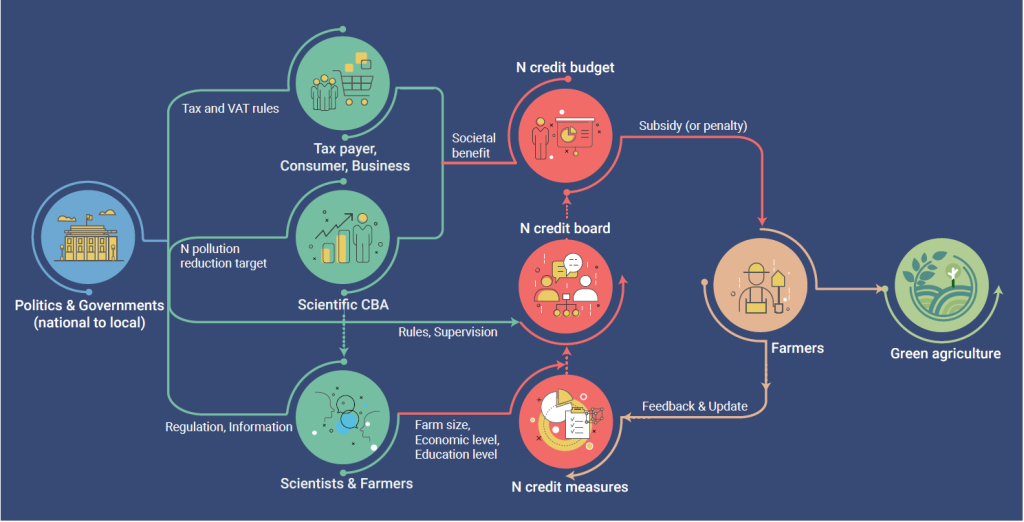 Conceptual diagram of the credit system