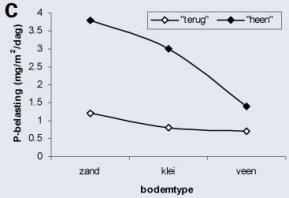 Figuur C: grafiek invloeden op de kritische fosfaatbelasting, bodemtype