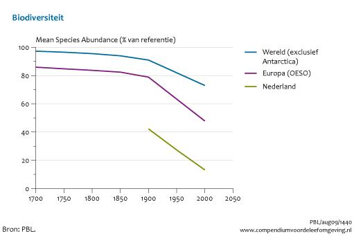 Figuur: Lijngrafiek biodiversiteit 1700-2000;In Nederland is het verlies van biodiversiteit groter dan elders