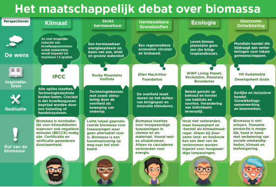 Het maatschappelijk debat over biomassa, karakterisering van de perspectieven