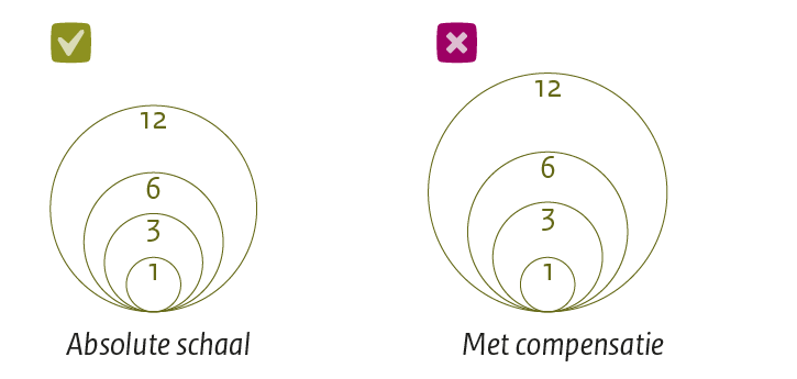 Twee groepen met concentrische cirkels. De linker groep is niet gecompenseerd, de rechter groep wel.