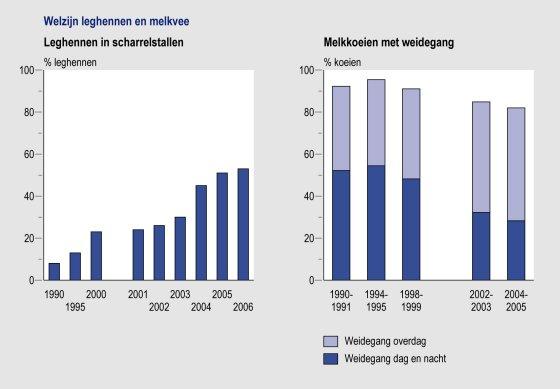 Figuur: grafieken welzijn leghennen en melkvee 1990-2006; meer scharrelkippen, maar minder koeien  in de wei (PBL)