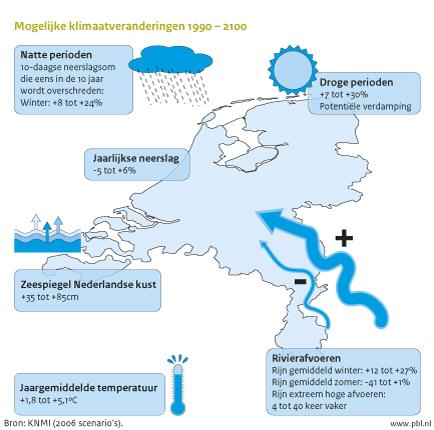 Figuur: infographic met mogelijke klimaatverandering in de periode 1990 tot 2100;  bijv. temperatuurstijging en zeespiegelstijging (PBL)