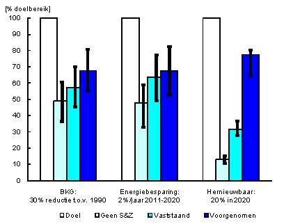 Figuur: staafdiagram met het voorgenomen beleid en de kabinetsdoelen van het werkprogramma Schoon en Zuinig in 2020; de volledige uitvoering van het voorgenomen beleid is ontoereikend om de kabinetsdoelen te halen (PBL)