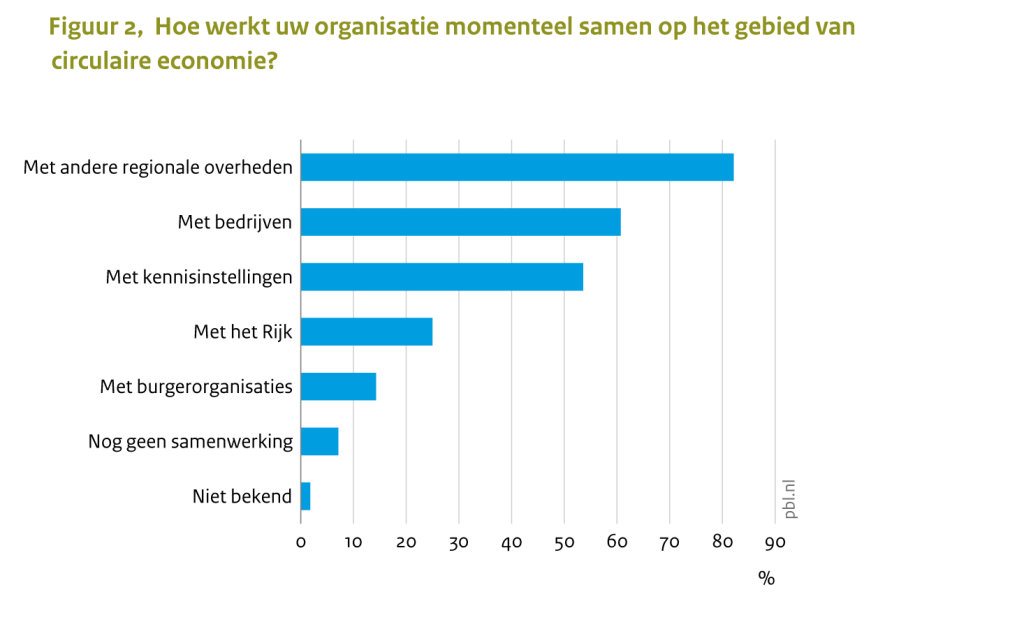 Figuur 2,  Hoe werkt uw organisatie momenteel samen op het gebied van circulaire economie?