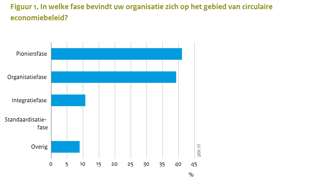 Figuur 1, In welke fase bevindt uw organisatie zich op het gebied van circulaire economiebeleid?