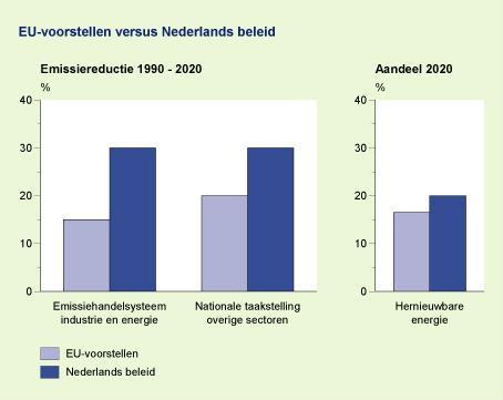 Figuur: grafiek EU-voorstellen versus Nederlands beleid, emissiereductie 1990-2020