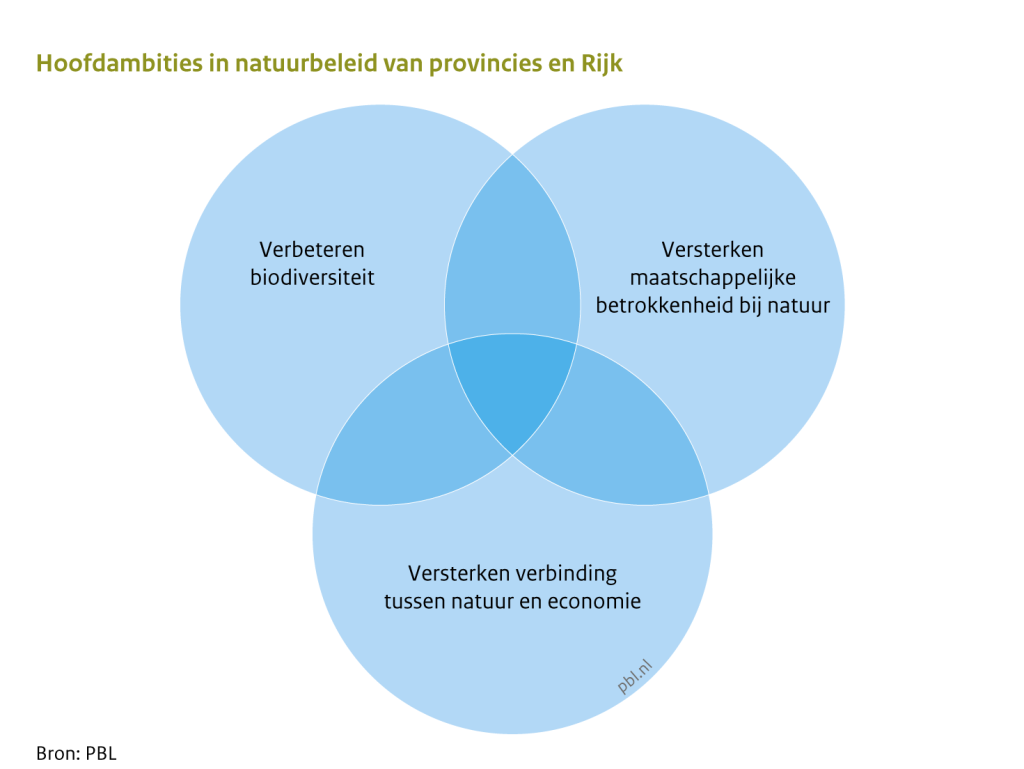 Venn diagram met de hoofdambities in natuurbeleid van provincies en Rijk