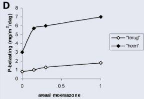 Figuur D: grafiek invloeden op de kritische fosfaatbelasting, areaal moeraszone