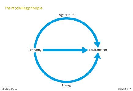 Figure: scheme of the modelling principle used in the OECD Environmental Outlook. Analysis of the economy-environment interface, in which, apart from economic factors influencing the environment, ample attention is given to physical factors related with the energy and agriculture sectors.