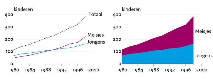 Een lijn- en een vlakgrafiek op basis van dezelfde data over het aantal jongens en meisjes op een bepaalde school.