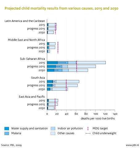 Projected child mortality for 2015 and 2030. The accelerated progress scenario achieves the MDG targets on food, water, malaria and energy (source: GISMO model)
