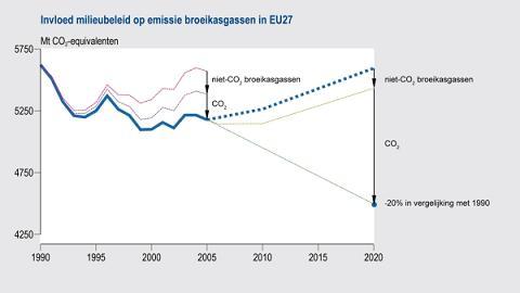 Figure: chart with the influence environmental policy on greenhouse gas emissions in EU27 1990-2020;  On the left, the ex-post estimated effects of environmental policies on greenhouse gas emissions (GHGs) in the EU-27 in the period 1990-2005. On the right, the ex-ante policy impact estimates (see text).