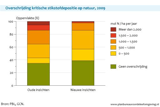 Figuur: gestapelde staafdiagram met de overschrijding kritische stikstofdepositie op natuur volgens  de oude en nieuwe inzichten 2009; De hoeveelheid stikstof die vanuit de lucht op de bodem terecht komt, blijkt bijna 20 procent lager te zijn dan eerder werd gedacht (PBL)