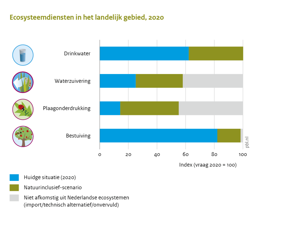 Staafdiagram bijdrage van natuurinclusieve inrichting aan ecosysteemdiensten