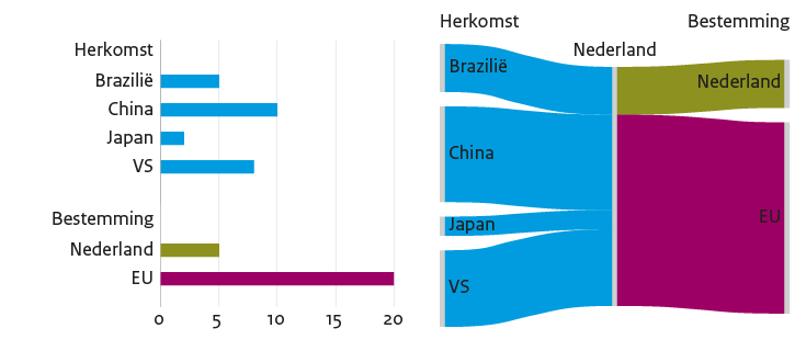 Een staafgrafiek en een Sankey-diagram op basis van dezelfde data over de herkomst en bestemming van goederen.