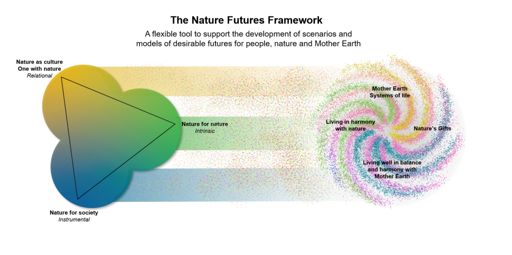 Figuur Nature Futures Framework, een flexibel instrument voor ontwikkeling van scenario's en modellen van wenselijke toekomstscenario’s voor natuur