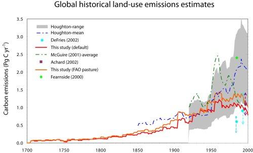 Figure: chart with global historical land-use emissions estimates from different studies 1700-2000 (PBL)